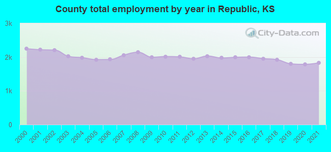 County total employment by year in Republic, KS