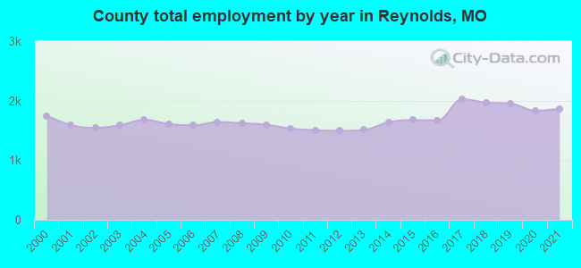 County total employment by year in Reynolds, MO