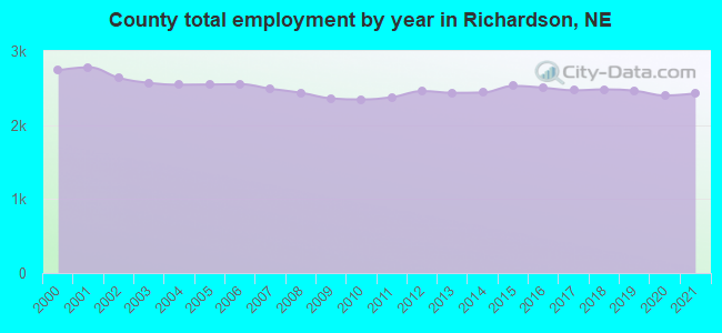 County total employment by year in Richardson, NE