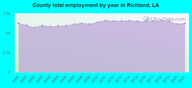 County total employment by year in Richland, LA