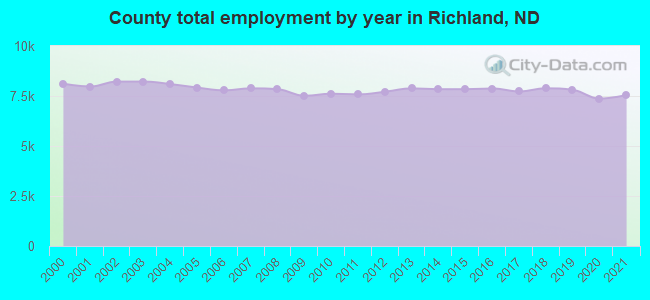County total employment by year in Richland, ND
