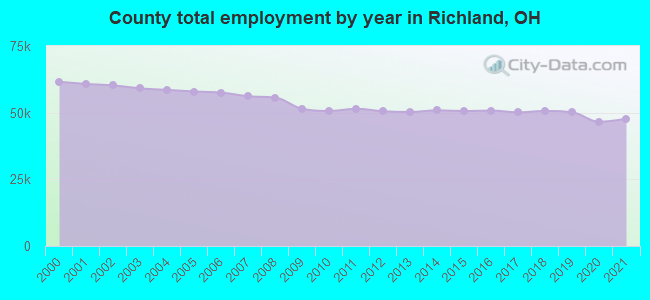 County total employment by year in Richland, OH