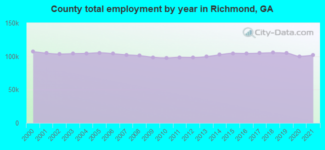 County total employment by year in Richmond, GA