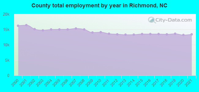 County total employment by year in Richmond, NC
