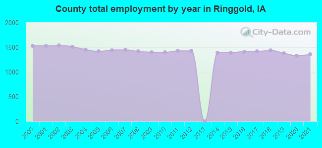 County total employment by year in Ringgold, IA