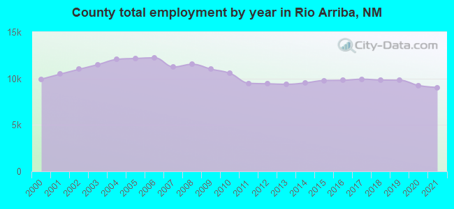 County total employment by year in Rio Arriba, NM