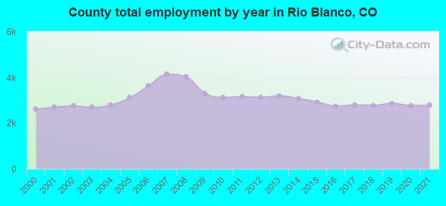 County total employment by year in Rio Blanco, CO