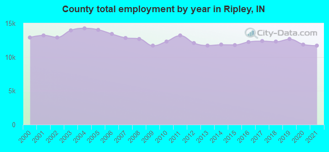 County total employment by year in Ripley, IN