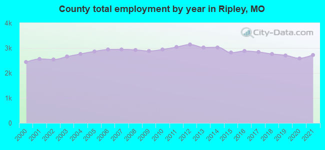 County total employment by year in Ripley, MO