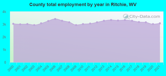 County total employment by year in Ritchie, WV