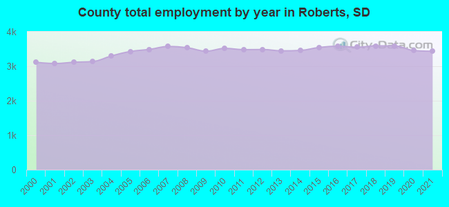 County total employment by year in Roberts, SD