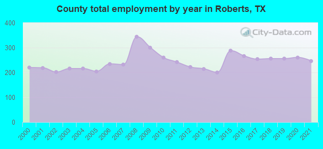 County total employment by year in Roberts, TX