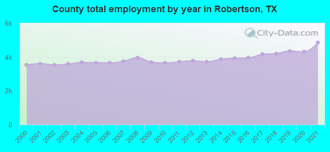 County total employment by year in Robertson, TX