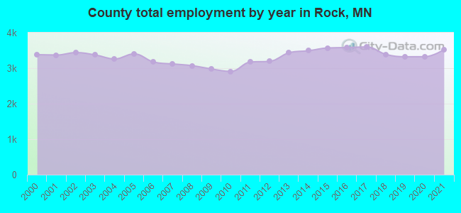 County total employment by year in Rock, MN