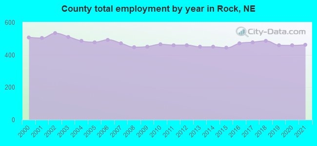 County total employment by year in Rock, NE