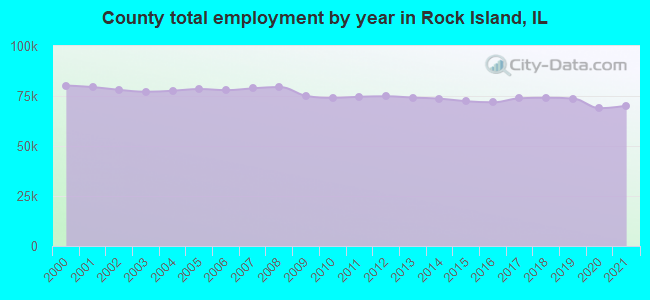 County total employment by year in Rock Island, IL