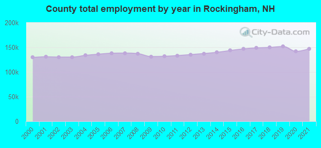 County total employment by year in Rockingham, NH
