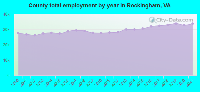 County total employment by year in Rockingham, VA