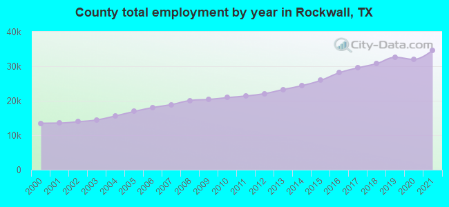 County total employment by year in Rockwall, TX