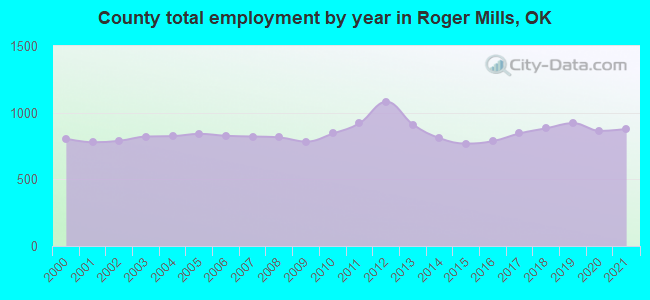 County total employment by year in Roger Mills, OK