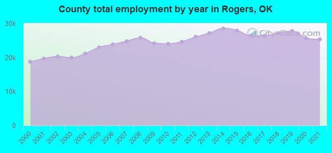 County total employment by year in Rogers, OK