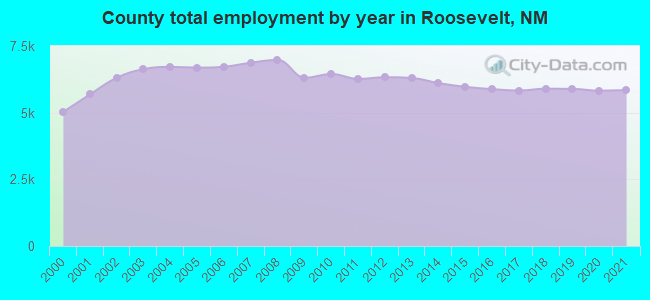 County total employment by year in Roosevelt, NM