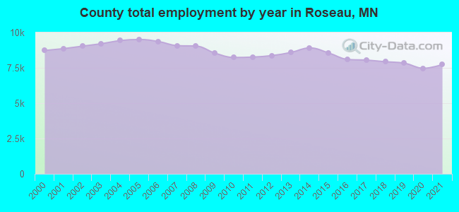 County total employment by year in Roseau, MN