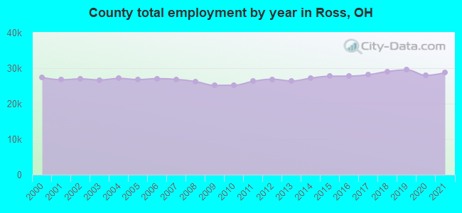 County total employment by year in Ross, OH