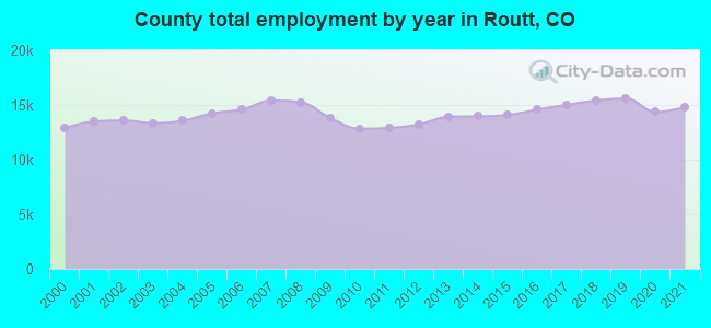 County total employment by year in Routt, CO