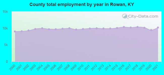 County total employment by year in Rowan, KY