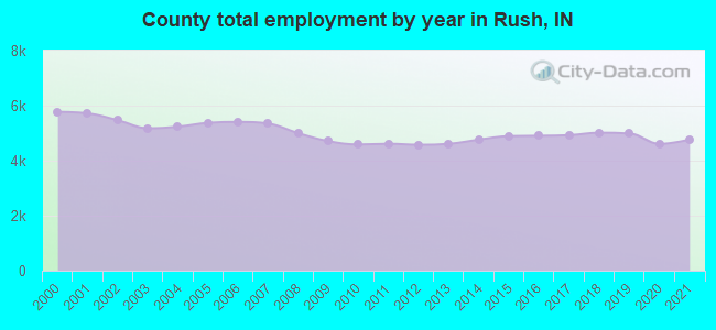County total employment by year in Rush, IN
