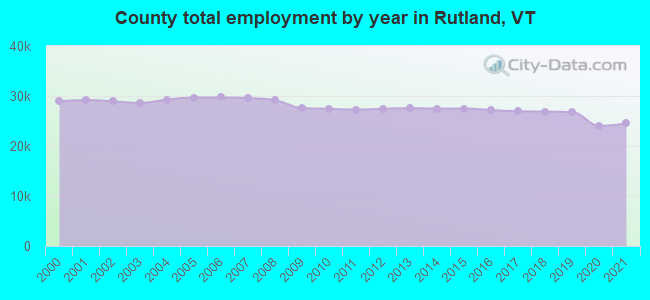 County total employment by year in Rutland, VT