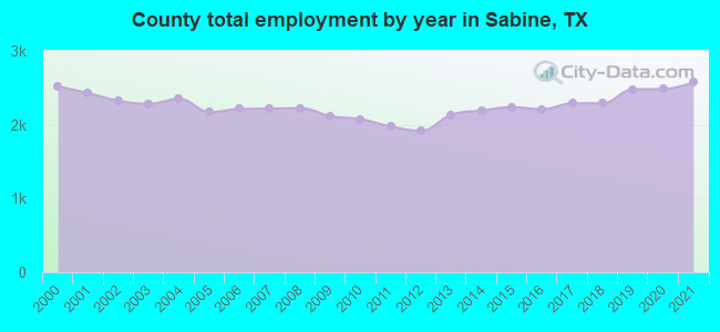 County total employment by year in Sabine, TX