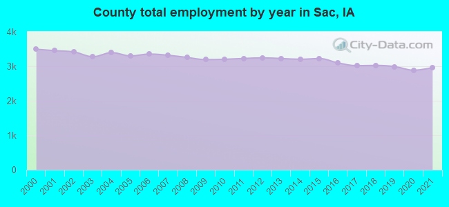 County total employment by year in Sac, IA