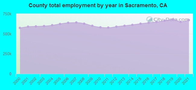 County total employment by year in Sacramento, CA