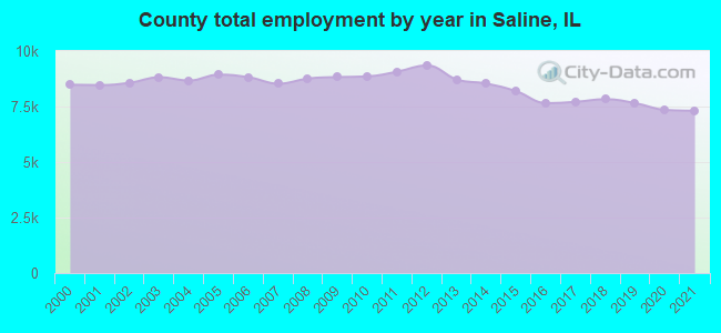 County total employment by year in Saline, IL