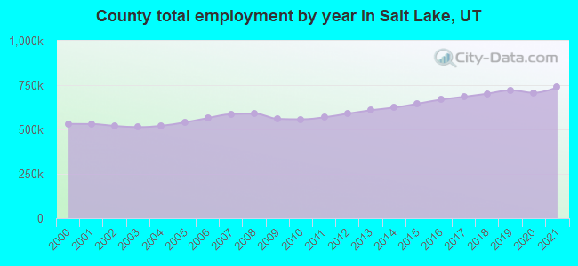 County total employment by year in Salt Lake, UT