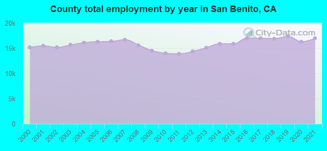 County total employment by year in San Benito, CA
