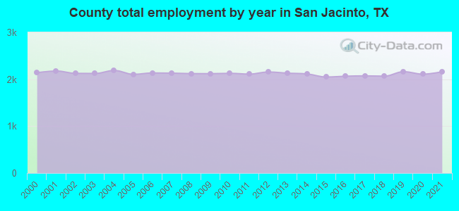 County total employment by year in San Jacinto, TX
