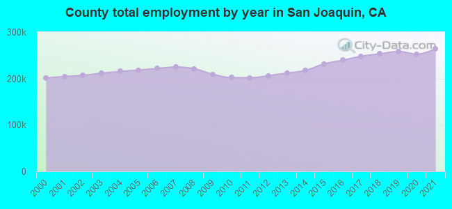 County total employment by year in San Joaquin, CA