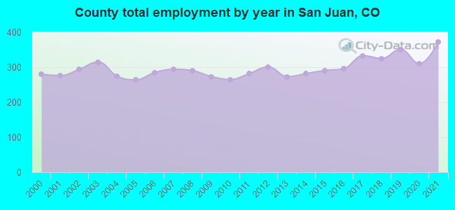 County total employment by year in San Juan, CO