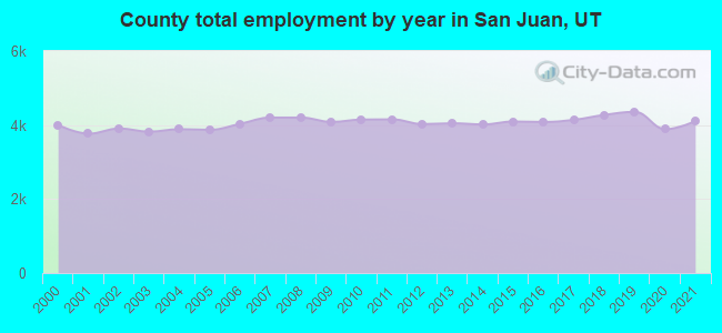 County total employment by year in San Juan, UT