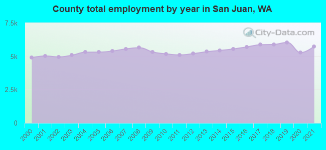 County total employment by year in San Juan, WA