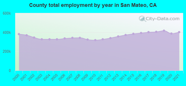 County total employment by year in San Mateo, CA