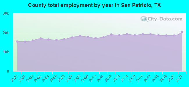 County total employment by year in San Patricio, TX