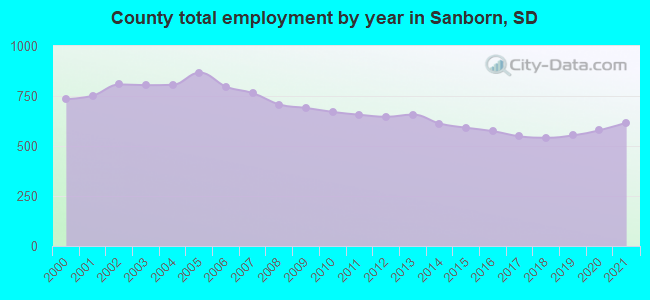 County total employment by year in Sanborn, SD