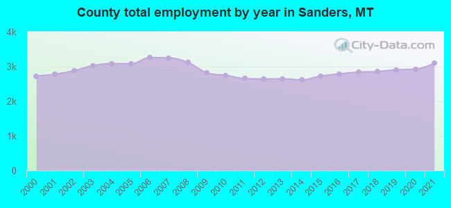 County total employment by year in Sanders, MT