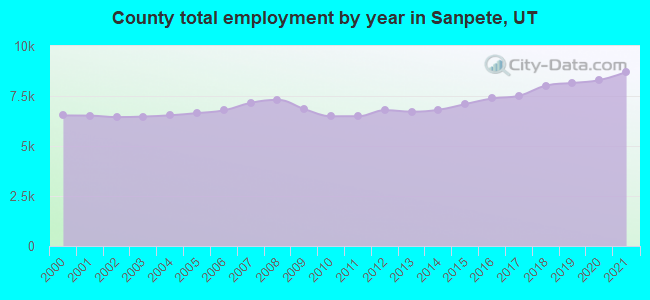 County total employment by year in Sanpete, UT