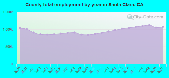 County total employment by year in Santa Clara, CA