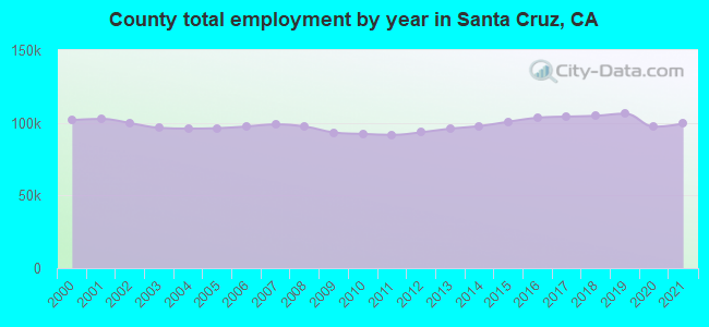 County total employment by year in Santa Cruz, CA